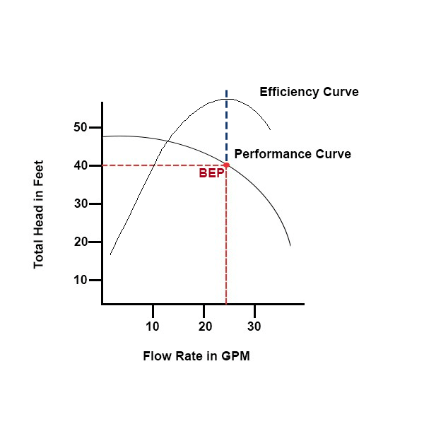 Solved Q5 (a) Figure Q5(a) shows a pump performance curves