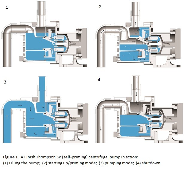 Self Priming Pump