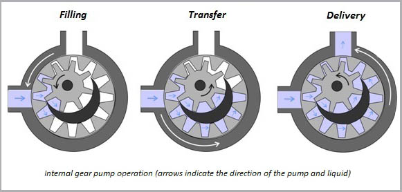 how gear pumps work